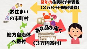 ふるさと納税の流れ