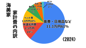 家計の割合円グラフ